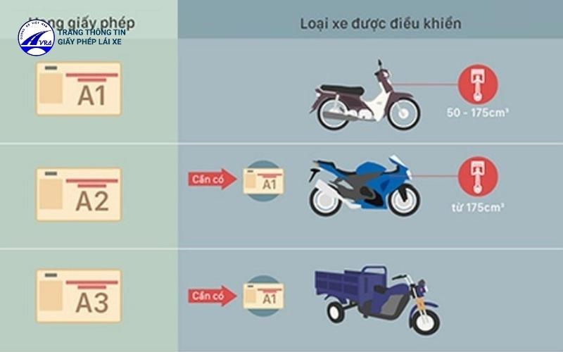 Các hạng giấy phép lái xe 2 bánh tại Việt Nam