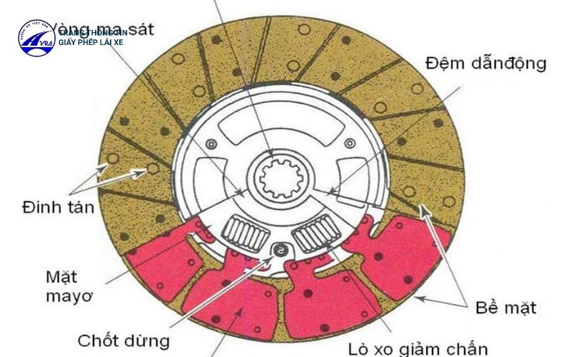 Cấu tạo về các bộ phận ly hợp