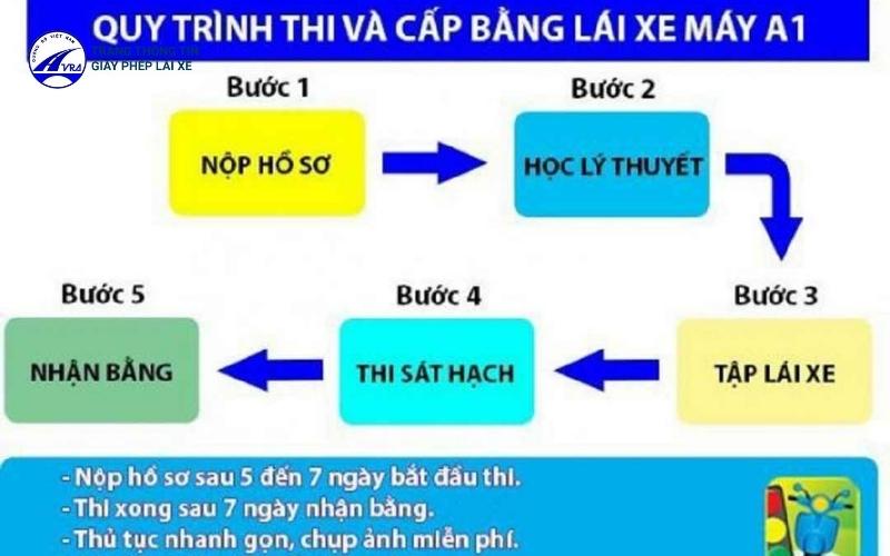 Thi bằng lái xe máy mất bao lâu? Lưu ý cần biết 2 Quy trình thi bằng lái xe máy A1