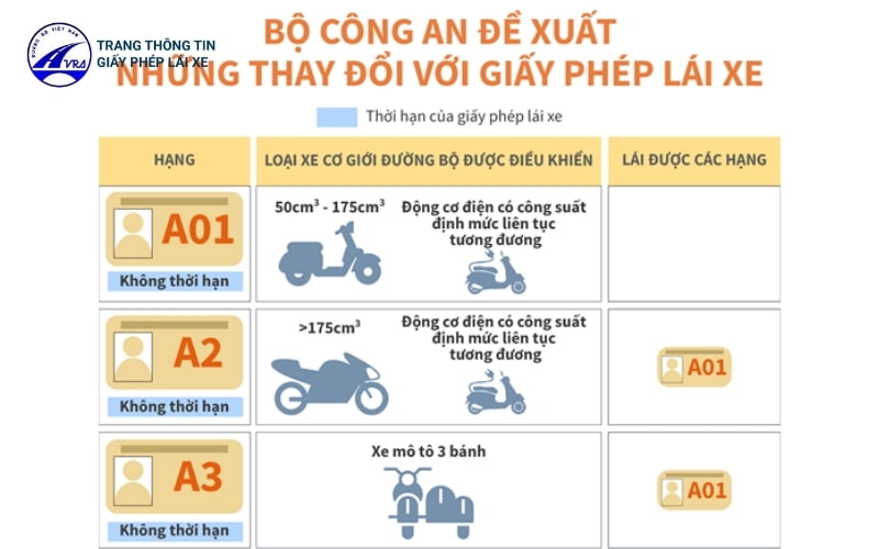 Các hạng bằng lái được phép điều khiển xe máy