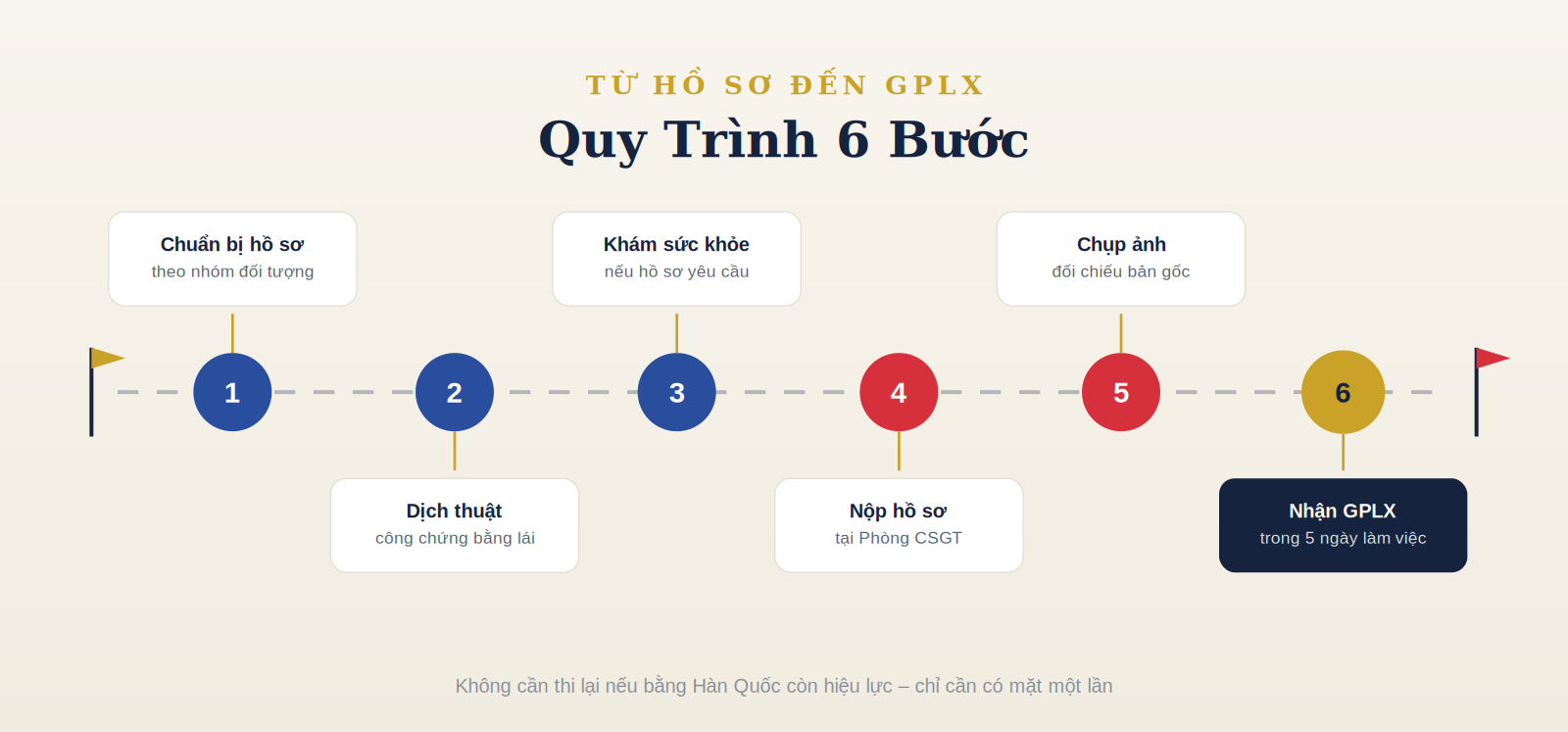 Đổi bằng lái xe Hàn Quốc sang Việt Nam